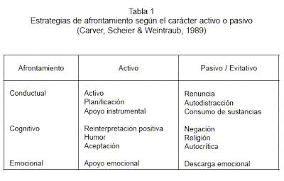 Qué es el afrontamiento